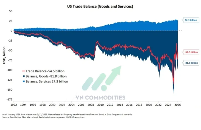 Th&acirc;m hụt thương mại của Mỹ đ&atilde; thu hẹp xuống khoảng -54,5 tỷ USD trong th&aacute;ng 1